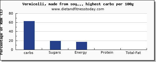 carbs and nutrition facts in soy products per 100g
